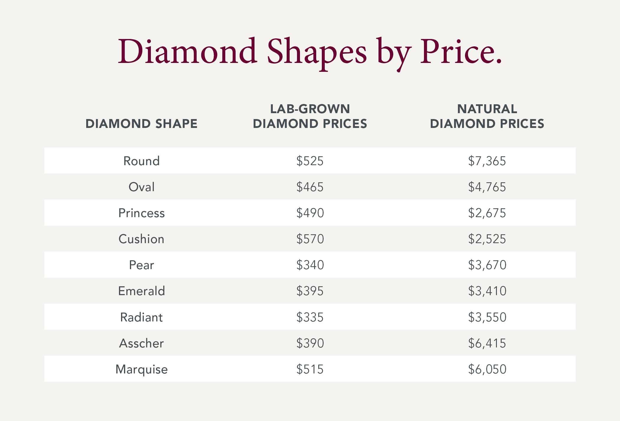 Diamonds shapes by price chart